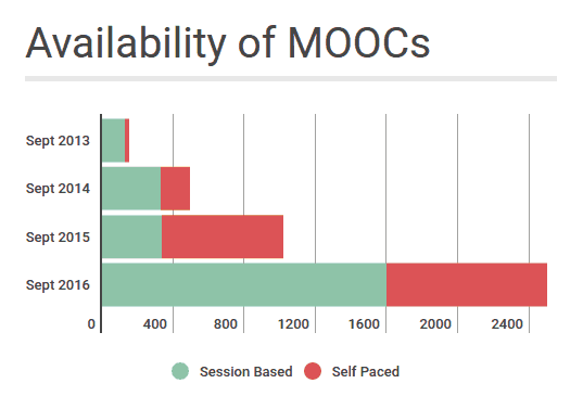 By The Numbers: MOOCs in 2020 — Class Central