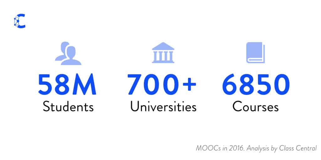 By the Numbers: MOOCs During the Pandemic — Class Central