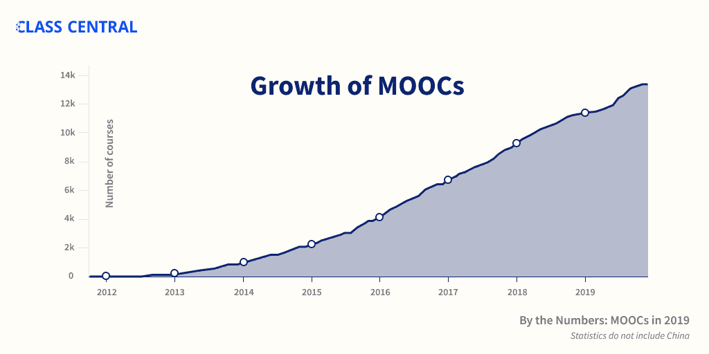 MOOCWatch #15: MOOCs Find Their Audience — Class Central