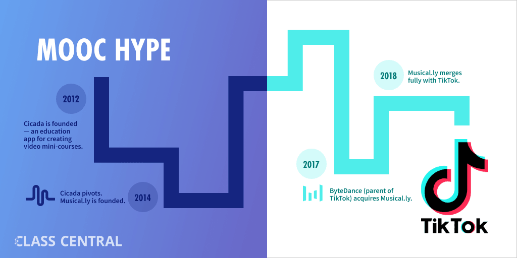 MOOC Hype and TikTok Connection — A Timeline