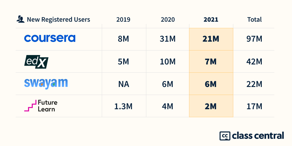 By The Numbers: MOOCs in 2021 — Class Central