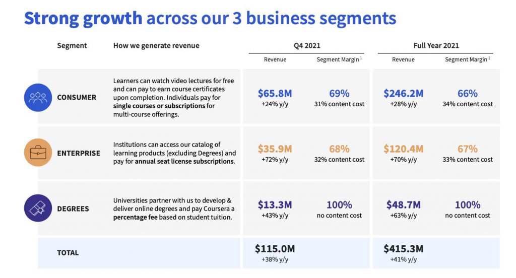 Coursera Q4 2021: $115M Revenue, $47.7M In Losses, 16k Degree Students ...