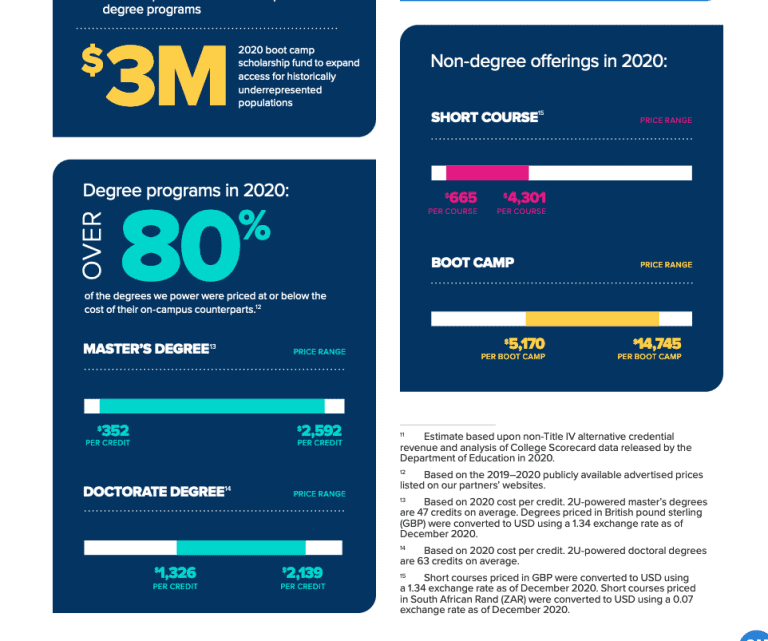 2U Powered Degrees Pricing Chart: 112 Programs from $20K - $200K ...