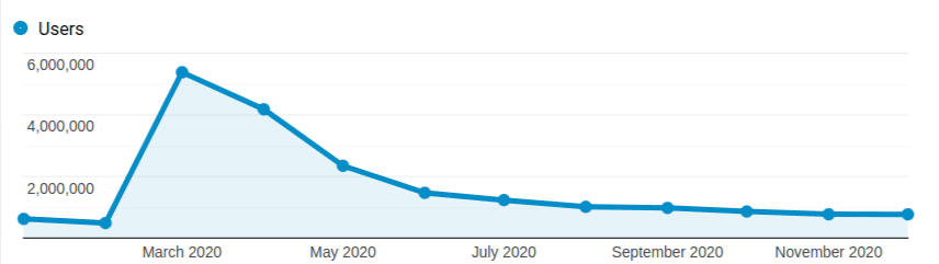 2020 में क्लास सेंट्रल उपयोगकर्ताओं का ग्राफ, महामारी को बढ़ावा दिखा रहा है