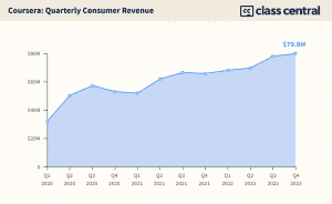 The Business Of Online Education: A Deep Dive Into Coursera's ...