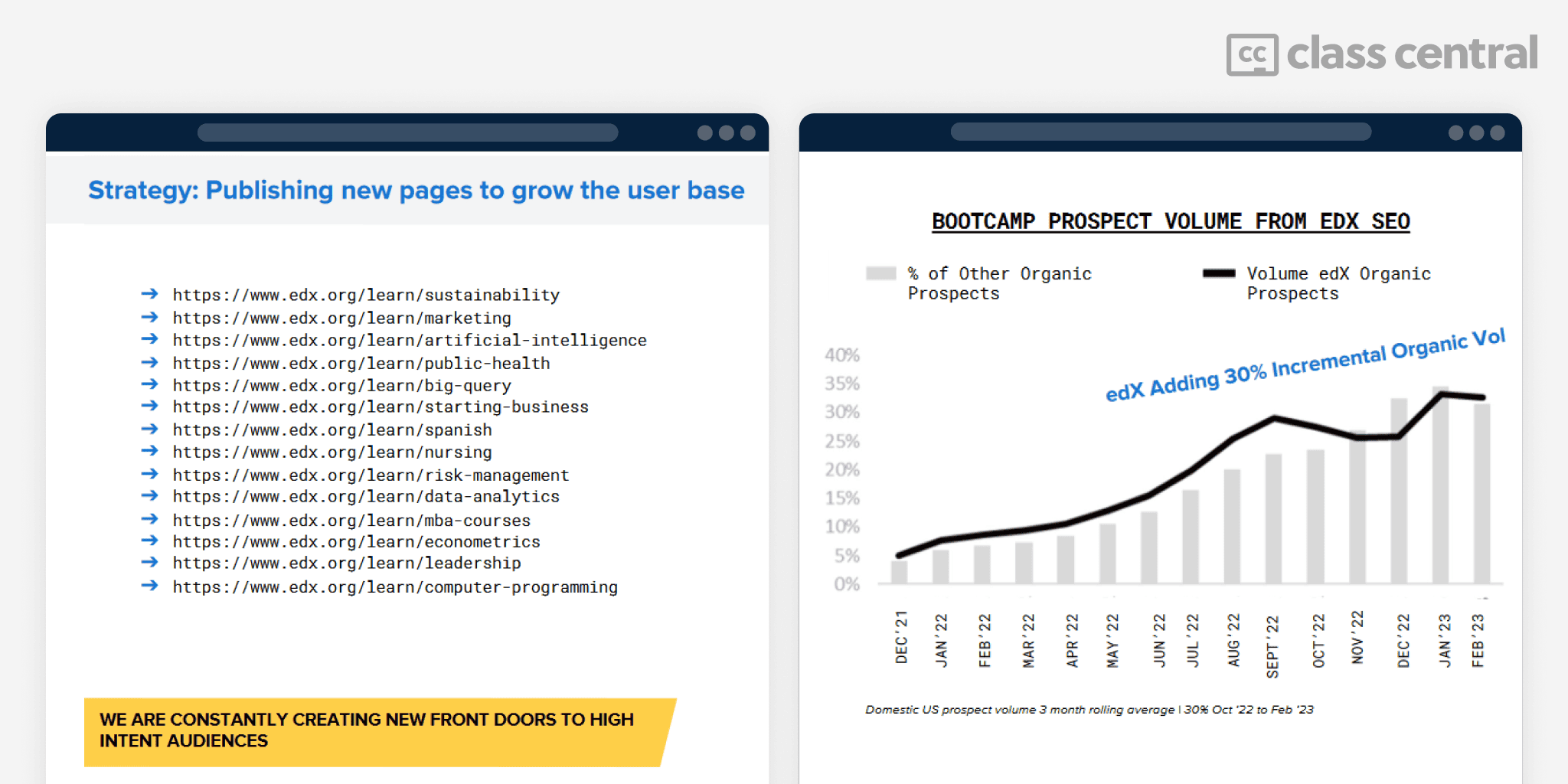 The image shows two slides from 2U's Investor Day in 2023, focusing on edX's strategy to grow its user base and the impact on organic prospect volume. The left slide lists URLs for various learning pages on edX's website, such as sustainability, marketing, artificial intelligence, public health, and others, emphasizing the strategy of publishing new pages to attract high-intent audiences. The right slide features a line chart titled "Bootcamp Prospect Volume from edX SEO," displaying a black line indicating the volume of edX organic prospects over time, with the note "edX Adding 30% Incremental Organic Vol" showing a steady increase from December 2021 to February 2023. The chart highlights a rise in domestic U.S. prospect volume, demonstrating edX's efforts to enhance its SEO performance and attract more users.