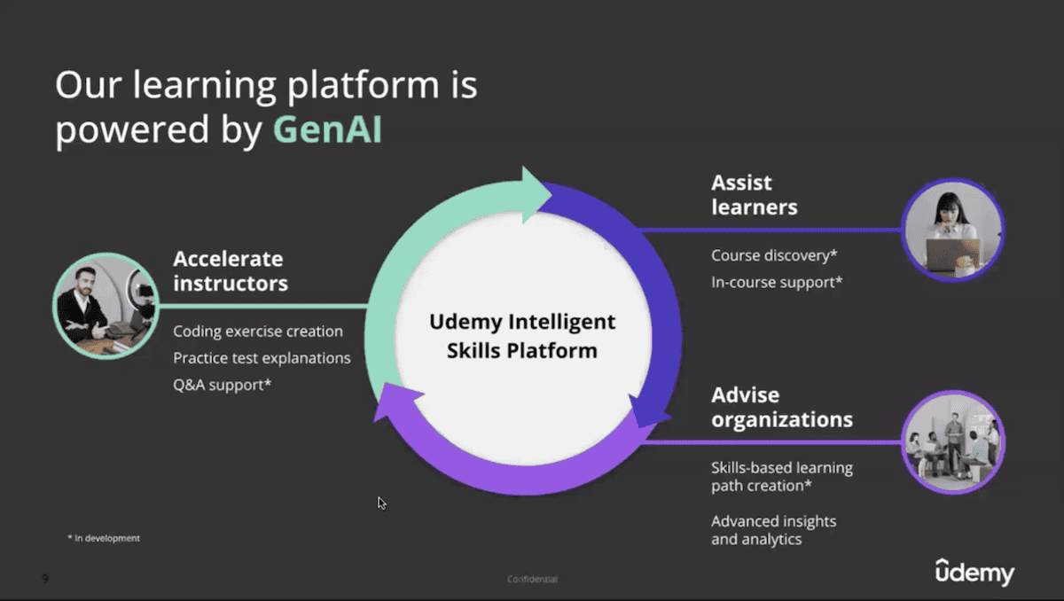 The image is an infographic titled "Our learning platform is powered by GenAI," highlighting Udemy's use of AI in their platform called the "Udemy Intelligent Skills Platform." The diagram features a circular flow with three main sections: Accelerate instructors on the left, which includes: Coding exercise creation Practice test explanations Q&A support (marked as in development) An image of an instructor recording a lesson accompanies this section. Assist learners on the top right, which includes: Course discovery (in development) In-course support (in development) This section is accompanied by an image of a woman studying on a laptop. Advise organizations on the bottom right, which includes: Skills-based learning path creation (in development) Advanced insights and analytics An image of a group meeting is displayed next to this section. The platform aims to support these three groups: instructors, learners, and organizations, leveraging AI to enhance various aspects of online education.